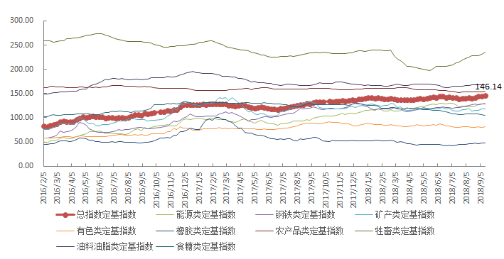 九月第二周中国大宗商品价格指数上升1.7点 涨幅1.2%