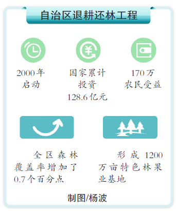 新疆退耕还林工程推进19年成效显著