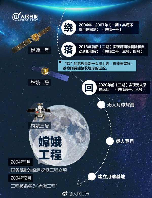 我国首辆月球车"玉兔号"顺利抵达月球表面;今年12月,嫦娥四号探月可能