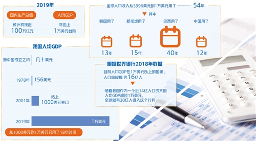 中国 2019年人均gdp_2019年中国gdp增长率