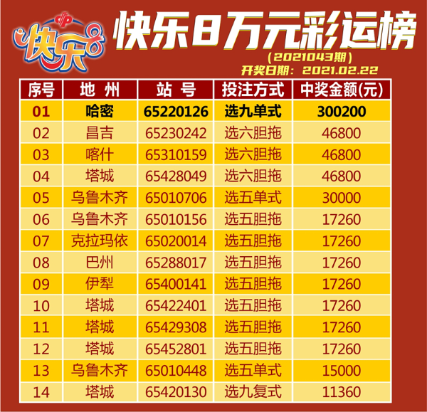 哈密彩民喜获快乐8"选九中九"30万元大奖