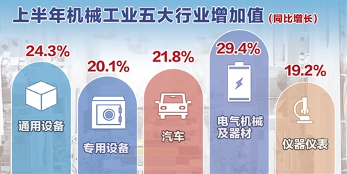 机械工业“半年报”成绩亮眼-天山网 - 新疆新闻门户